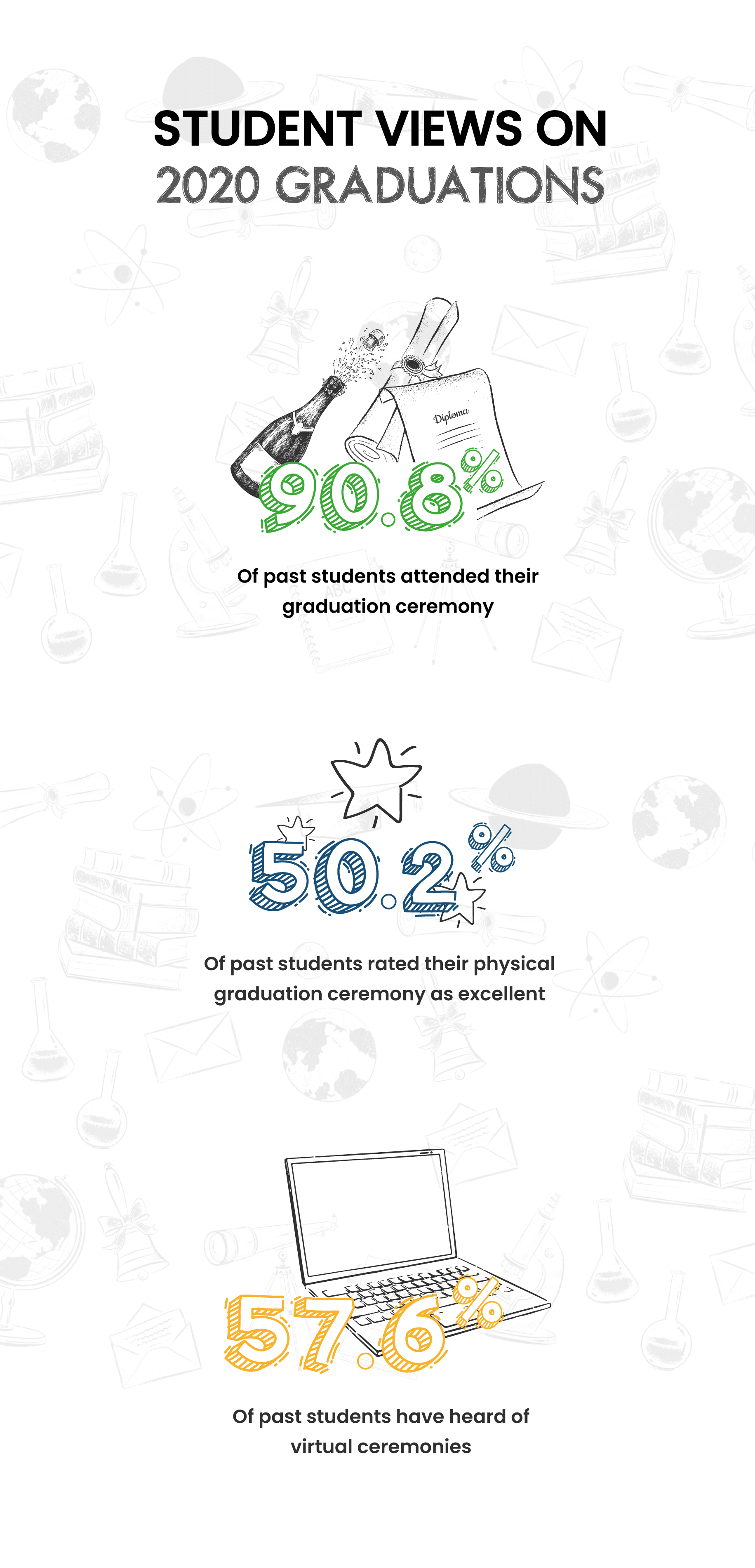 Infographic illustrating the findings of Evess' student survey into traditional graduation ceremonies